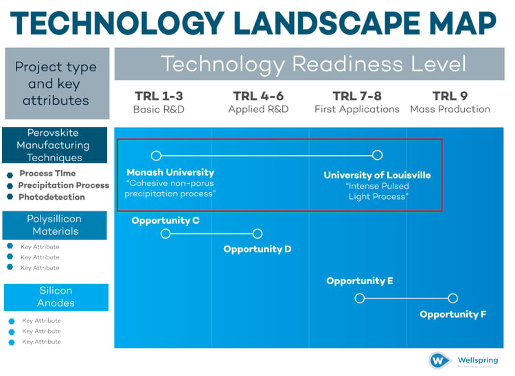 Technology Landscape Map Step 4