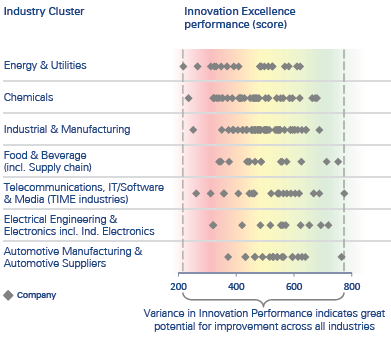 Innovation Performance