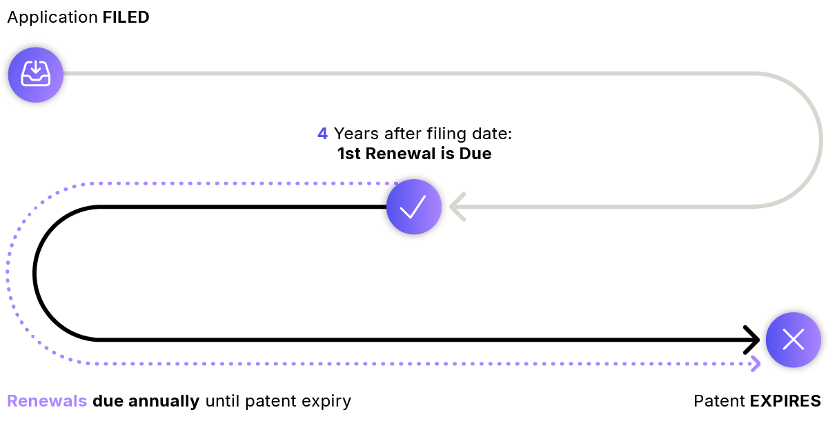 Country Guide Process flows_Patent Annuities - Process - AUSTRALIA
