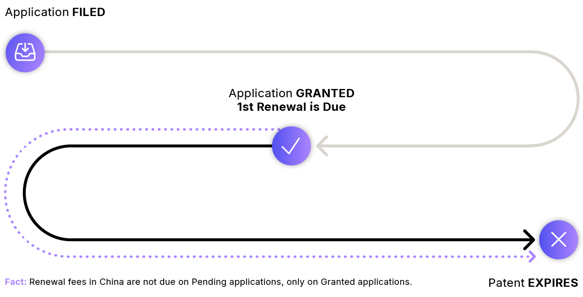 Country Guide Process flows_Patent Annuities - Process - CHINA