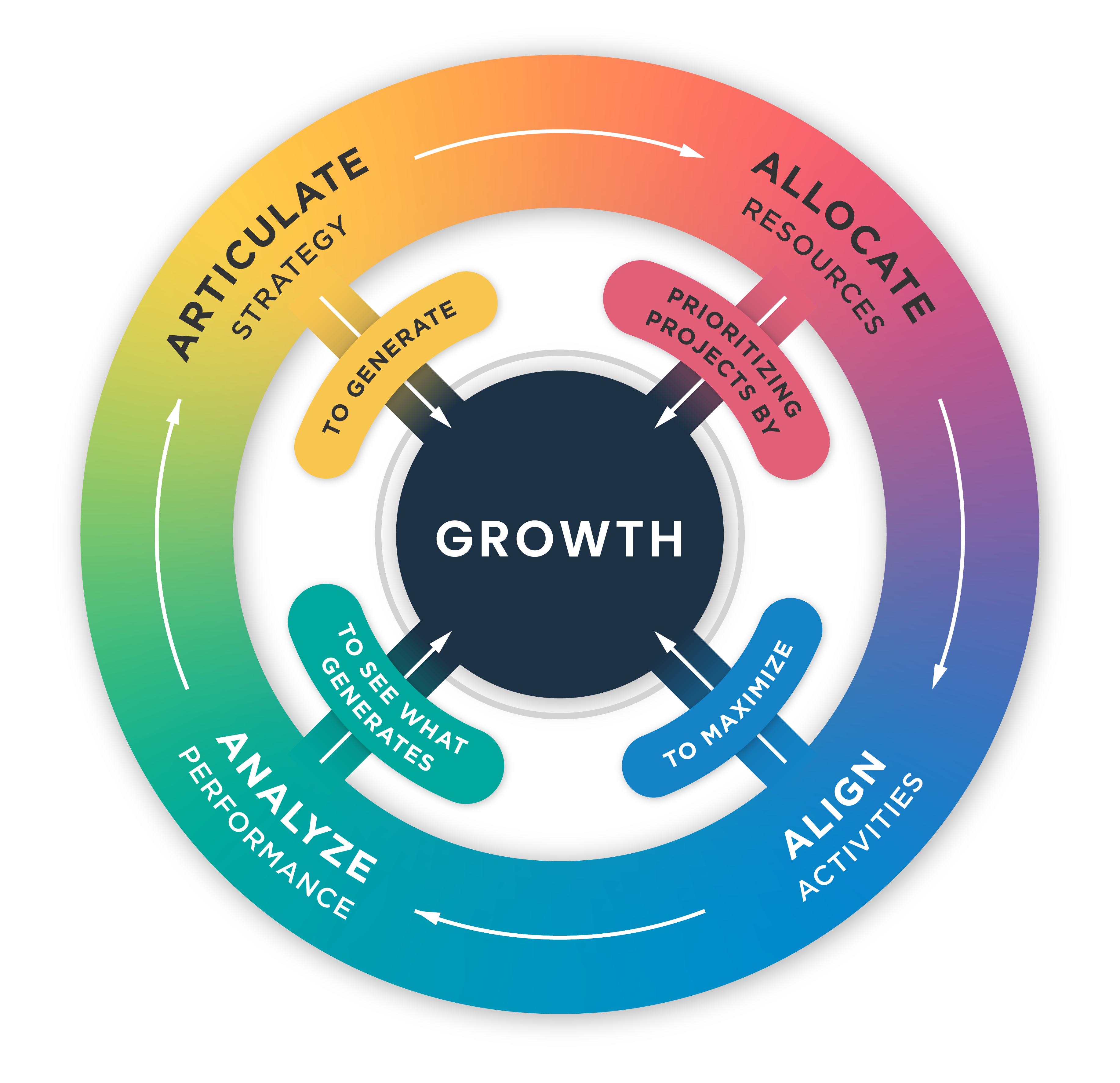 Growth Innovation Methodology: The Next Step in Enterprise Innovation Evolution